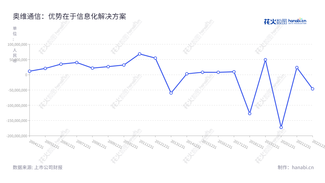 奥维通信股份有限公司(Allwin Telecommunication Co.,Ltd)总部位于辽宁沈阳,主要业务包括军工信息化产品及解决方案、网络优化覆盖设备及解决方案等。公司董事长为杜方,总经理为杜方。奥维通信的多年运营绩效稳健,利润总额持续增长。今天,奥维通信为客户提供全面的产品及服务,并受到国内外客户的一致好评。,"002231","奥维通信","Allwin","杜方","杜方","国证A指","信息设计","数据可视化","数据视频","数据分析","数可视","BI","花火数图","基础折线图","营业收入","上市公司"