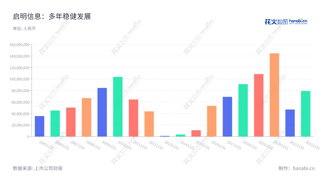 启明信息(002232),总部位于吉林长春市,董事长许万才,总经理曲红梅,10年来利润总额持续增长,主营企业信息化产品、智能网联产品和系统集成产品及相关服务。,"002232","启明信息","Qiming Information","许万才","曲红梅","国证2000","国证A指","深市精选","中证央企","信息设计","数据可视化","数据视频","数据分析","数可视","BI","花火数图","基础柱状图","营业收入","上市公司"