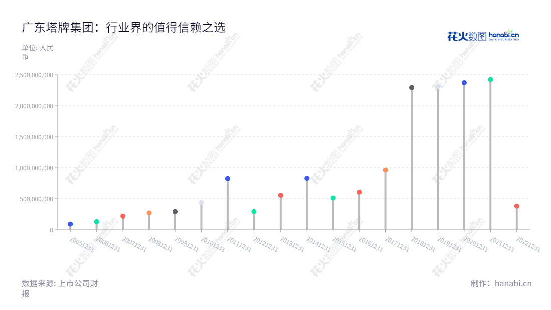 广东塔牌集团股份有限公司(Guangdong Tapai Group Co., Ltd.)主营业务为水泥的生产和销售,其利润总额2012年-2022年有明显增长,董事长为钟朝晖,总经理为何坤皇,网址为www.tapai.com。,"002233","塔牌集团","Tapai","钟朝晖","何坤皇","国证2000","国证A指","深市精选","中小300","中小创新","中证红利","信息设计","数据可视化","数据视频","数据分析","数可视","BI","花火数图","棒棒糖图","营业收入","上市公司"
