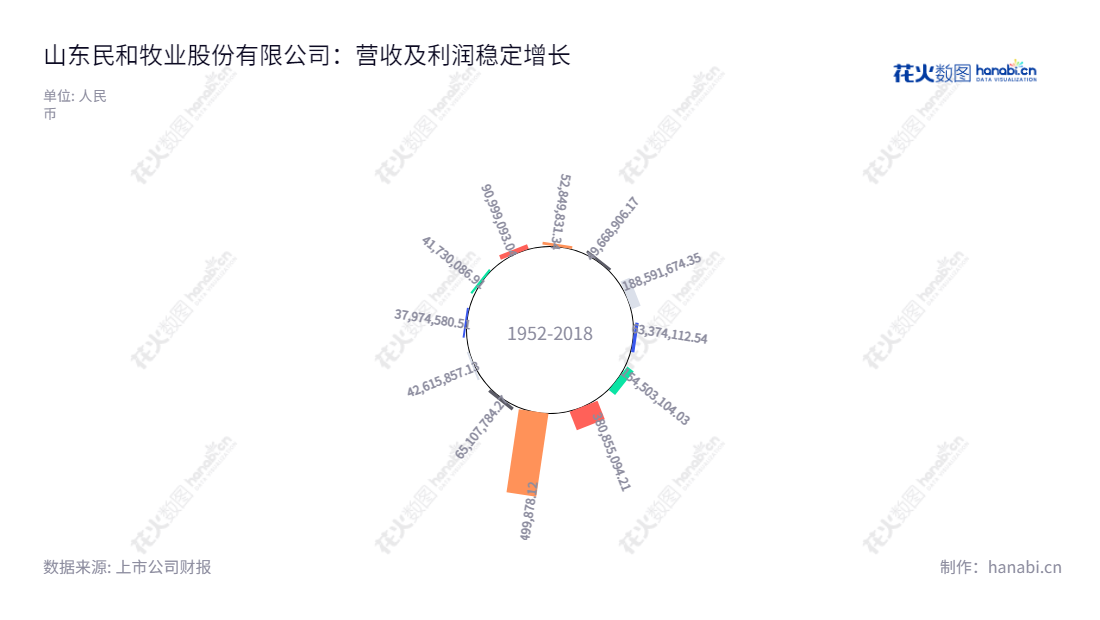 山东民和牧业股份有限公司(002234),主营业务为饲养父母代肉种鸡、商品代肉鸡苗的生产和销售、养殖商品代肉鸡、饲料和鸡肉制品的生产与销售。,"002234","民和股份","Minhe","孙宪法","孙宪法","国证2000","国证A指","深市精选","中小创新","信息设计","数据可视化","数据视频","数据分析","数可视","BI","花火数图","极坐标图","营业收入","上市公司"