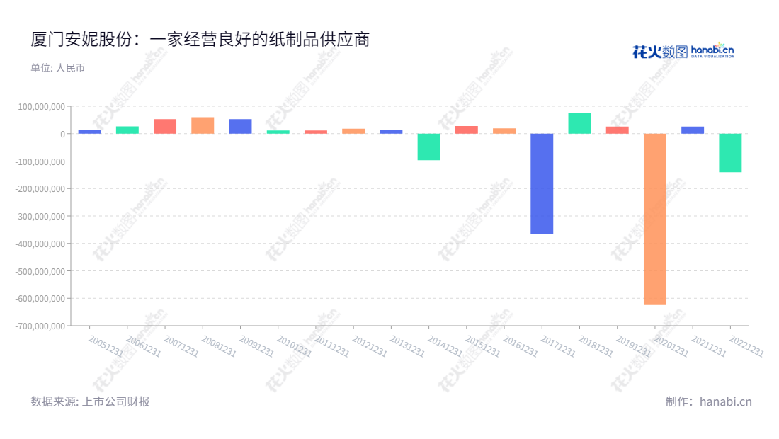 厦门安妮股份有限公司(Xiamen Anne Corporation Limited)主营业务为商务信息用纸的研发、生产、销售及综合应用服务,厦门安妮股份拥有卓越的利润总额表现,为商务信息用纸行业树立行业基准。,"002235","安妮股份","Anne","张杰","张杰","国证2000","国证A指","信息设计","数据可视化","数据视频","数据分析","数可视","BI","花火数图","基础柱状图","营业收入","上市公司"