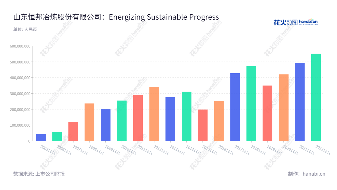 山东恒邦冶炼股份有限公司(Shandong Humon Smelting Co., Ltd.),主要业务涉及黄金探、采、选和冶炼,位于山东烟台市,具备强大的冶炼实力,专业致力于黄金冶炼及其衍生业务。,"002237","恒邦股份","Humon","张帆","曲胜利","国证2000","国证A指","深成指R","深市精选","深证成指","中小300","信息设计","数据可视化","数据视频","数据分析","数可视","BI","花火数图","基础柱状图","营业收入","上市公司"