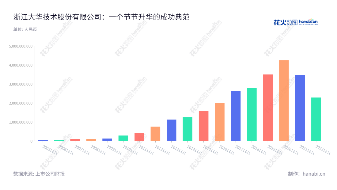 浙江大华技术股份有限公司提供视频智慧物联解决方案和运营服务，经营期间持续实现利润变化，其董事长、总经理均为傅利泉。,"002236","大华股份","Dahua","傅利泉","傅利泉","ESG 300","国证Ａ指","国证治理","沪深300","巨潮中盘","深成指R","深市精选","深证100","深证100R","深证300","深证成指","深证新兴","深证责任","深证治理","中创100","中小100","中小300","中小新兴","信息设计","数据可视化","数据视频","数据分析","数可视","BI","花火数图","基础柱状图","营业收入","上市公司"