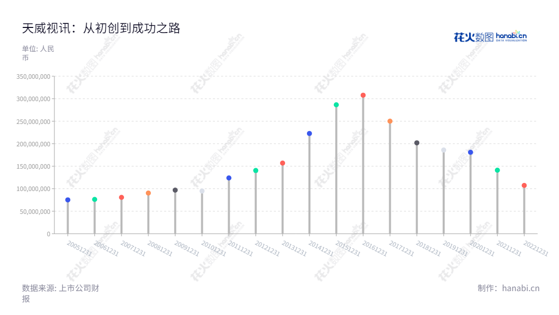  深圳市天威视讯股份有限公司位于广东深圳，其主营业务主要包括有线数字电视收视业务、有线宽带业务、节目传输业务、视频购物业务等，利润总额近几年较为平稳上涨。,"002238","天威视讯","Topway","张育民","国证2000","国证Ａ指","信息设计","数据可视化","数据视频","数据分析","数可视","BI","花火数图","棒棒糖图","营业收入","上市公司"