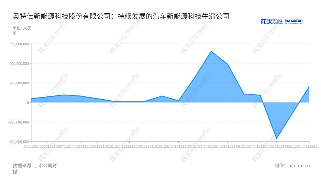 奥特佳新能源科技股份有限公司,一家江苏南通市的汽车热管理系统技术开发、产品生产及销售产商,专注于汽车空调压缩机、汽车空调系统、发动机散热等新能源汽车电池热管理技术。,"002239","奥特佳","Aotecar","张永明","丁涛","国证2000","国证A指","中小300","中小创新","信息设计","数据可视化","数据视频","数据分析","数可视","BI","花火数图","堆叠折线图","营业收入","上市公司"