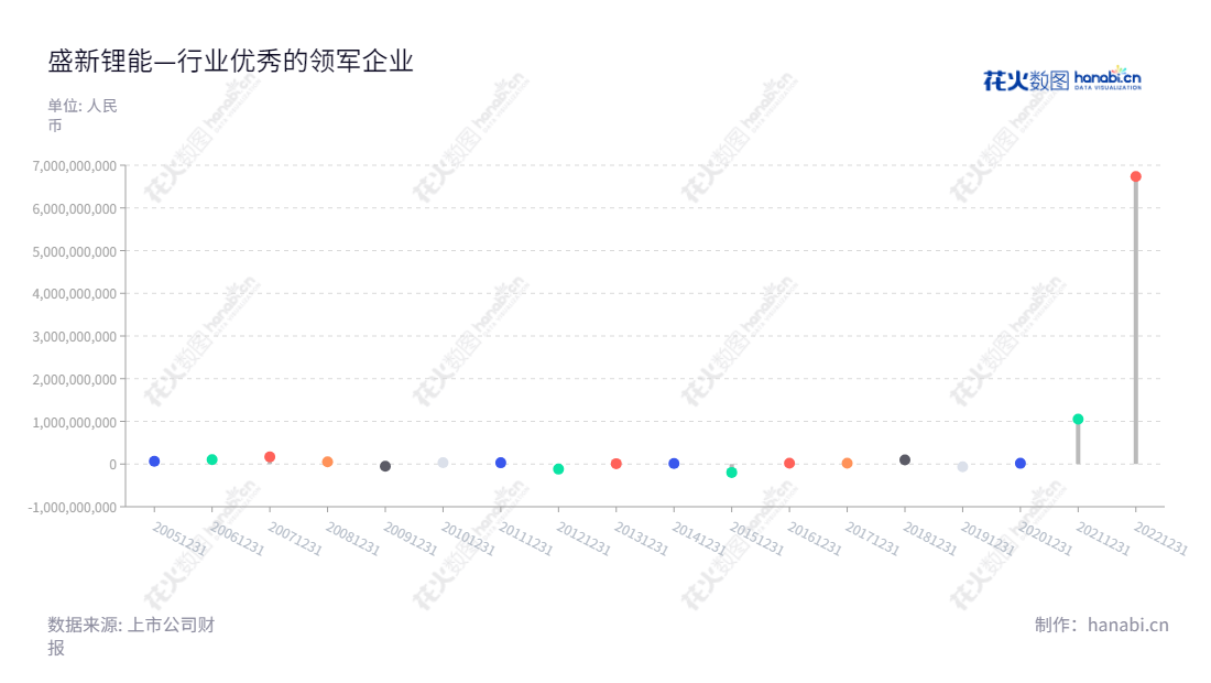 盛新锂能集团(002240)是一家位于四川成都市的锂盐和稀土产品生产与销售公司,由周祎董事长和邓伟军总经理领导。多年数据显示,其利润总额总体呈上升趋势,是利用锂能和稀土材料创造价值的优质企业。,"002240","盛新锂能","Chengxin Lithium","周祎","邓伟军","国证2000","国证A指","中小创新","信息设计","数据可视化","数据视频","数据分析","数可视","BI","花火数图","棒棒糖图","营业收入","上市公司"