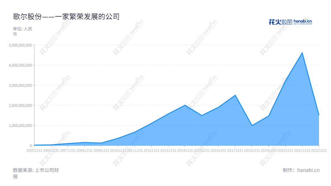 歌尔股份有限公司是一家位于山东潍坊市的股票上市公司,为客户提供精密零组件、智能声学整机以及智能硬件业务服务,自成立以来,其利润总额十年持续增长。,"002241","歌尔股份","Goertek","姜滨","李友波","国证A指","沪深300","巨潮大盘","深成指R","深市精选","深证100","深证100R","深证300","深证成指","深证新兴","中创100","中小100","中小300","中小新兴","中证100","中证新兴","信息设计","数据可视化","数据视频","数据分析","数可视","BI","花火数图","堆叠折线图","营业收入","上市公司"