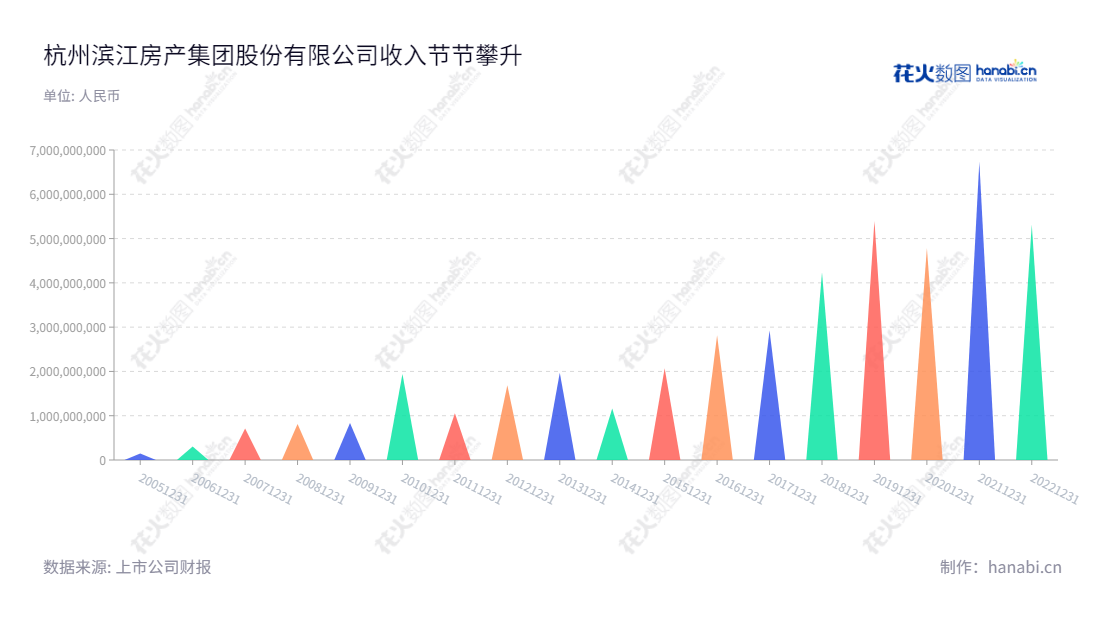杭州滨江房产集团股份有限公司(Hangzhou Binjiang Real Estate Group Co., Ltd.),是位于浙江杭州市,主营开发及销售房地产的专业企业,董事长戚金兴,总经理朱慧明。10年来,滨江集团实现了连续增长的营业利润,以稳健可持续发展为宗旨,引领行业发展。,"002244","滨江集团","Binjiang","戚金兴","朱慧明","国证A指","巨潮小盘","深成指R","深证300","深证成指","中小100","中小300","中证500","信息设计","数据可视化","数据视频","数据分析","数可视","BI","花火数图","三角形图","营业收入","上市公司"