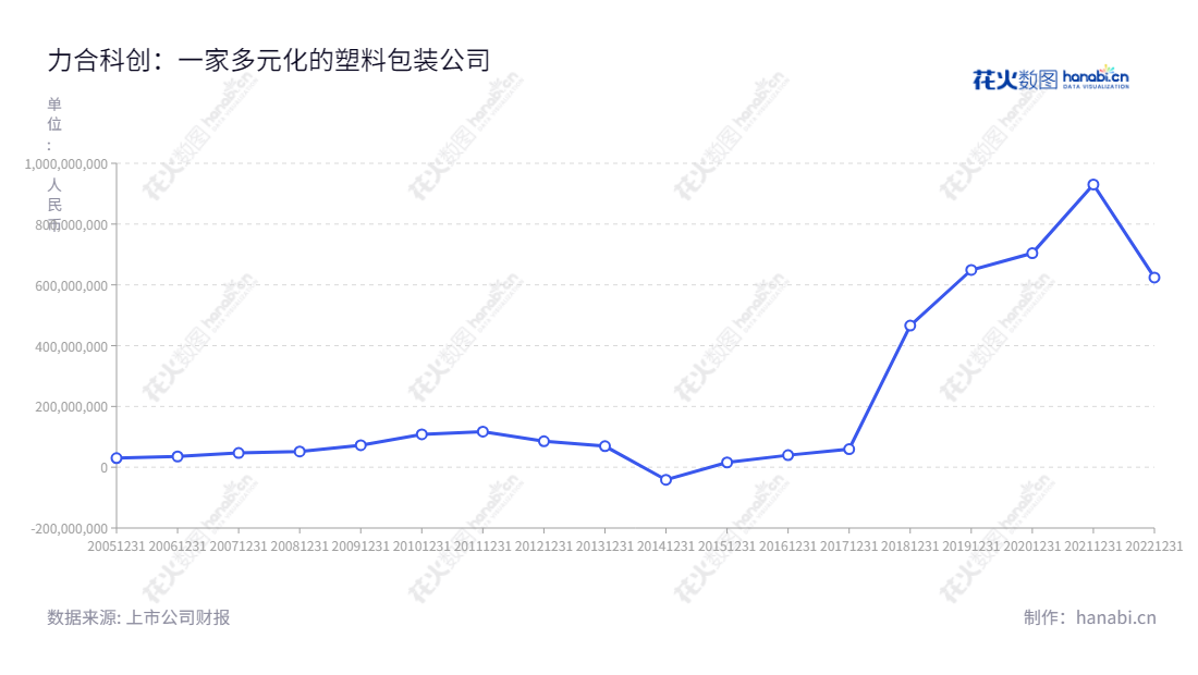 深圳市力合科创股份有限公司(Leaguer Co.)是一家主营化妆品、日用品、保健品及食品塑料包装解决方案的设计、制造和服务提供的公司,历经10年的发展, 其利润总额由2012年的85382480.11元不断增长至2022年的624120381.97元。,"002243","力合科创","Leaguer","嵇世山","贺臻","国证2000","国证A指","深市精选","中小300","中小创新","信息设计","数据可视化","数据视频","数据分析","数可视","BI","花火数图","基础折线图","营业收入","上市公司"