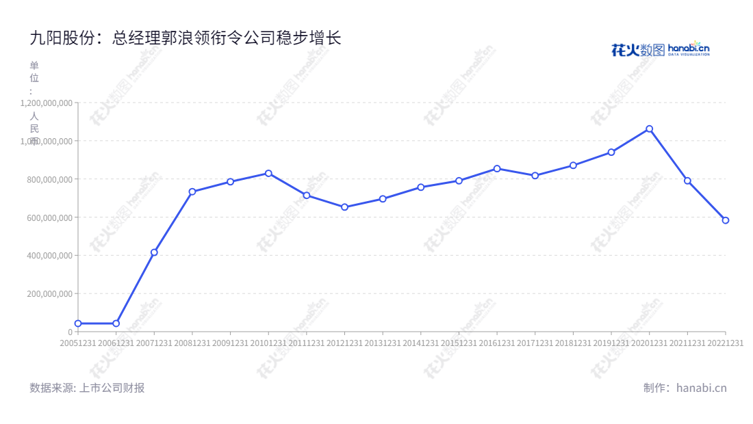 九阳股份有限公司专注于厨房小家电研发、生产和销售，总部位于山东济南市。企业自2012年至2022年的利润总额持续增长，以居深创新、卓越独特、高效节能为企业宗旨，助力消费者享有品质生活。,"002242","九阳股份","Joyoung","杨宁宁","郭浪","ESG 300","国证Ａ指","巨潮小盘","深成指R","深证成指","深证治理","中小300","信息设计","数据可视化","数据视频","数据分析","数可视","BI","花火数图","基础折线图","营业收入","上市公司"