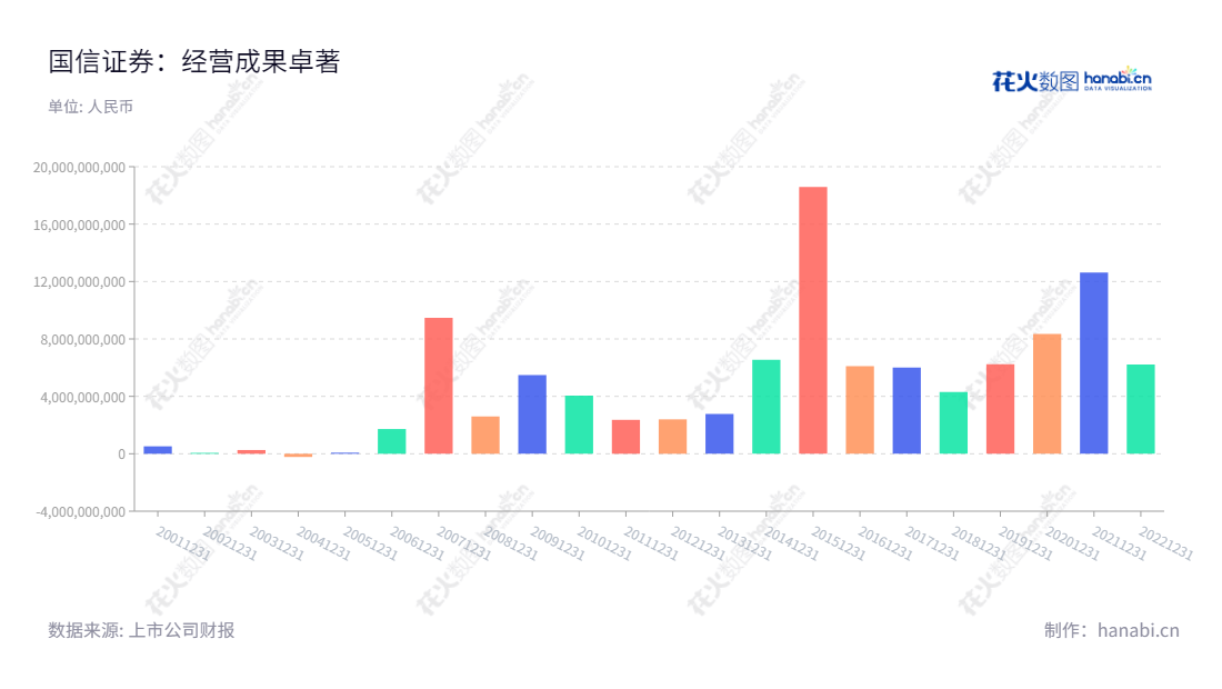 国信证券股份有限公司(Guosen Securities Co., Ltd.)是位于广东深圳市的证券经纪、投资银行、证券自营、资产管理和资本中介等业务的实力雄厚的证券服务机构。,"002736","国信证券","Guosen Securities","张纳沙","邓舸","国证A指","沪深300","巨潮大盘","深成指R","深市精选","深证100","深证100R","深证300","深证成指","深证红利","中创100","中小100","中小300","信息设计","数据可视化","数据视频","数据分析","数可视","BI","花火数图","基础柱状图","营业收入","上市公司"