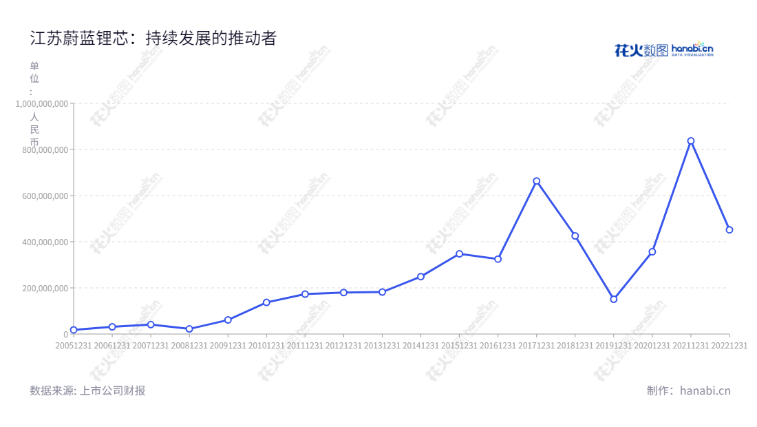 江苏蔚蓝锂芯股份有限公司是一家主营LED芯片业务、锂电池及金属物流配送的上市(股票代码002245)公司。总部位于苏州,董事长为CHEN KAI,总经理为CHEN KAI,官网http://www.aucksun.com 。公司自2012年起累计净利润总额从17.98亿元不断增加,至2022年初达45.16亿元。,"002245","蔚蓝锂芯","Azure","CHEN KAI","CHEN KAI","国证A指","巨潮小盘","深成指R","深市精选","深证成指","中小300","中小新兴","信息设计","数据可视化","数据视频","数据分析","数可视","BI","花火数图","基础折线图","营业收入","上市公司"