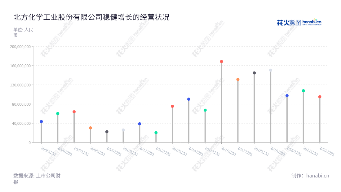 北方化学工业股份有限公司，位于泸州市，主营业务为纤维素及其衍生物、环保器材及核生化防护装备以及特种工业防护装备制造。近年利润总额稳步提升，最近一年利润总额为1.077亿。,"002246","北化股份","North Chemical","蒲加顺","尉伟华","国证2000","国证Ａ指","中证央企","信息设计","数据可视化","数据视频","数据分析","数可视","BI","花火数图","棒棒糖图","营业收入","上市公司"