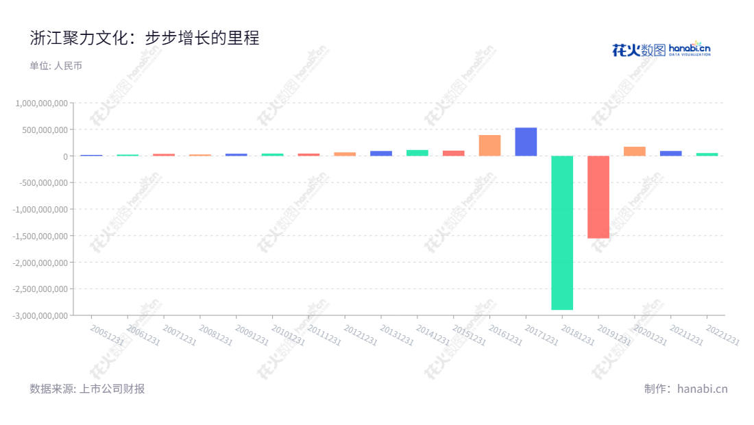 浙江聚力文化发展股份有限公司，主营中高端建筑装饰贴面材料、移动游戏等文化娱乐业务。聚力文化（002247）成立于2014年，拥有十余年的历史，多年来持续保持盈利，从2012年的6716万元利润总额，一路火热上升至2020年173亿元。,"002247","聚力文化","Juli Culture","陈智剑","王炳毅","国证Ａ指","信息设计","数据可视化","数据视频","数据分析","数可视","BI","花火数图","基础柱状图","营业收入","上市公司"