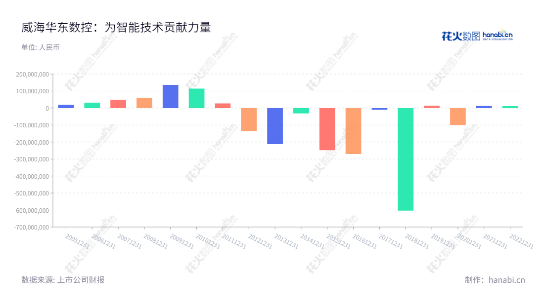 威海华东数控（002248）主要从事研发、生产经营数控机床、数控机床关键功能部件（数控系统、编码器、高速精密机床主轴、刀库等）及普通铣床、普通磨床等，董事长为连小明，总经理为王海波。,"002248","华东数控","WHHD","连小明","王海波","国证Ａ指","信息设计","数据可视化","数据视频","数据分析","数可视","BI","花火数图","基础柱状图","营业收入","上市公司"