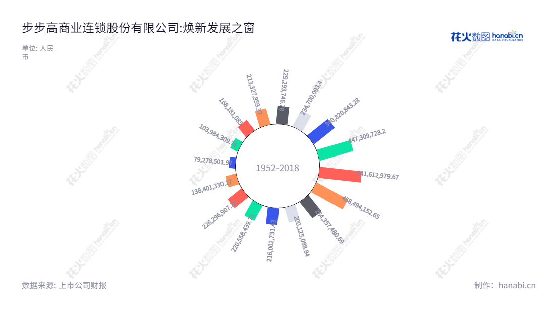 步步高（002251）是一家董事长王填先生，总经理王填先生领导的湖南湘潭市商品零售业务企业。公司近几年可观的利润总额，拥有一流的管理团队，以及稳健的增长性，已经成为中国消费零售行业发展的一股活力。,"002251","步 步 高","Better Life","王填","王填","国证2000","国证Ａ指","中小创新","信息设计","数据可视化","数据视频","数据分析","数可视","BI","花火数图","极坐标图","营业收入","上市公司"