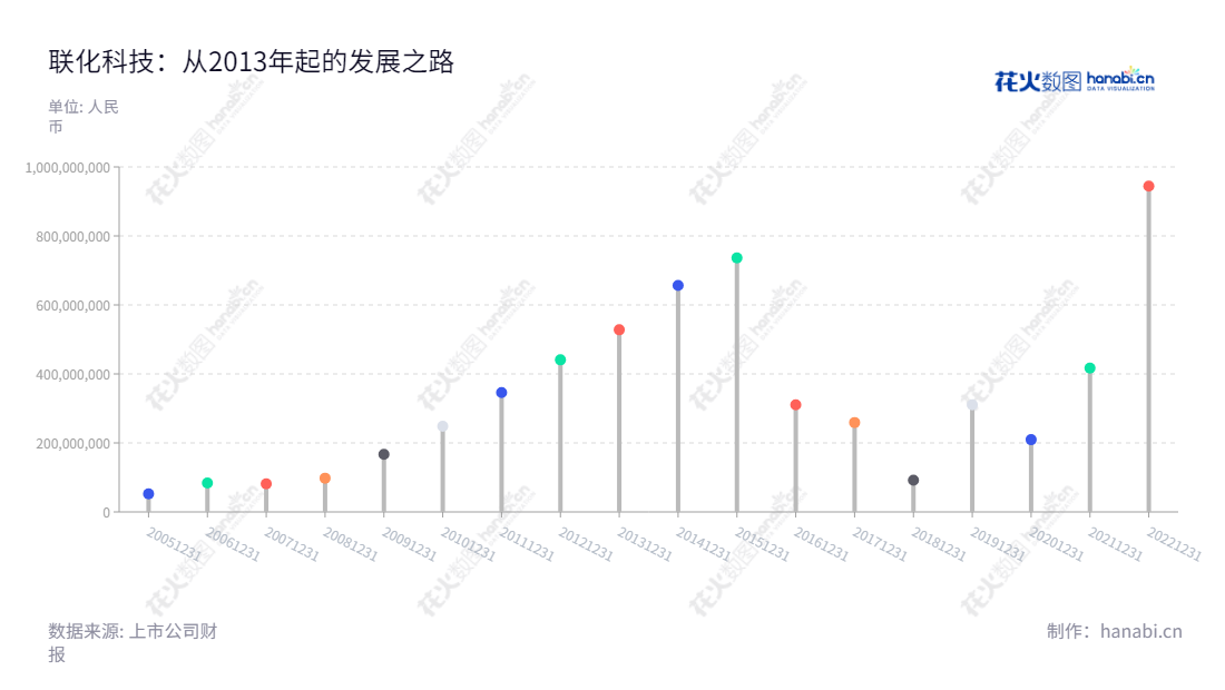 联化科技(002250),浙江台州市位于专注于生产农药、医药及功能化学品的上市企业,自2013年以来保持稳定增长,实现利润总额突破93亿元。,"002250","联化科技","Lianhe Chemical","王萍","王萍","国证A指","巨潮小盘","深成指R","深市精选","深证成指","中小300","中证500","信息设计","数据可视化","数据视频","数据分析","数可视","BI","花火数图","棒棒糖图","营业收入","上市公司"