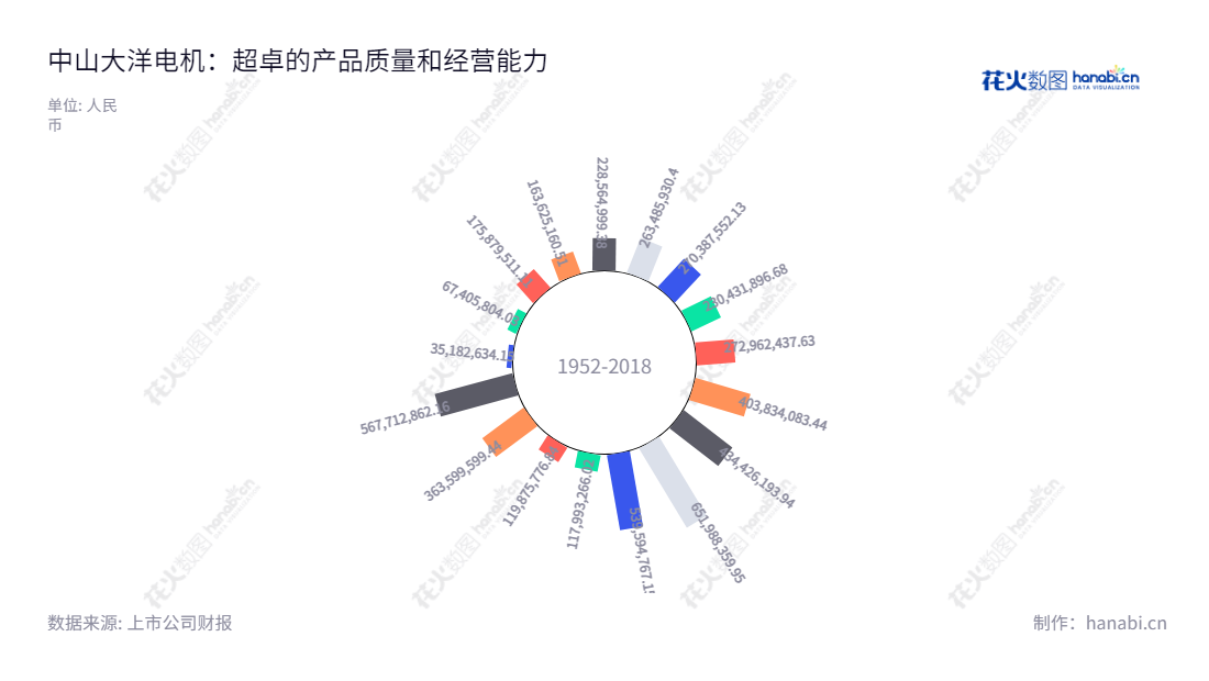 中山大洋电机股份有限公司(002249)座落于广东中山市,使命在于研发、生产及销售电机与驱动控制系统。近年来该公司的利润总额大幅增长。2014-2022年,其利润总额由40.38亿增至567.71亿。,"002249","大洋电机","Broad-Ocean","鲁楚平","徐海明","国证A指","巨潮小盘","深成指R","深市精选","深证成指","中小300","中证500","信息设计","数据可视化","数据视频","数据分析","数可视","BI","花火数图","极坐标图","营业收入","上市公司"