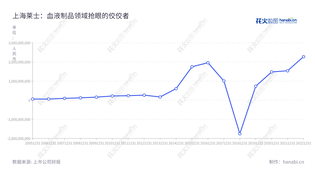 description可以写成：上海莱士血液制品股份有限公司（Shanghai RAAS Blood Products Co., Ltd.），专注于血液制品的研发、生产和销售，主营产品有人血白蛋白、静注射人免疫球蛋白、凝血因子产品等。,"002252","上海莱士","Shanghai RAAS","Jun Xu","徐俊","国证Ａ指","沪深300","巨潮中盘","深成指R","深市精选","深证300","深证成指","深证新兴","中创100","中小100","中小300","中小新兴","信息设计","数据可视化","数据视频","数据分析","数可视","BI","花火数图","基础折线图","营业收入","上市公司"
