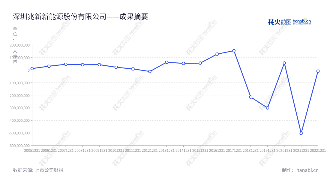 Shenzhen Sunrise New Energy Co., Ltd.是一家位于深圳的新能源公司,主营业务包括新能源、精细化工、生物降解材料等。通过10年的发展,Shenzhen Sunrise New Energy Co., Ltd.已成为行业领先的企业。,"002256","兆新股份","Sunrise","李化春","李化春","国证2000","国证A指","信息设计","数据可视化","数据视频","数据分析","数可视","BI","花火数图","基础折线图","营业收入","上市公司"