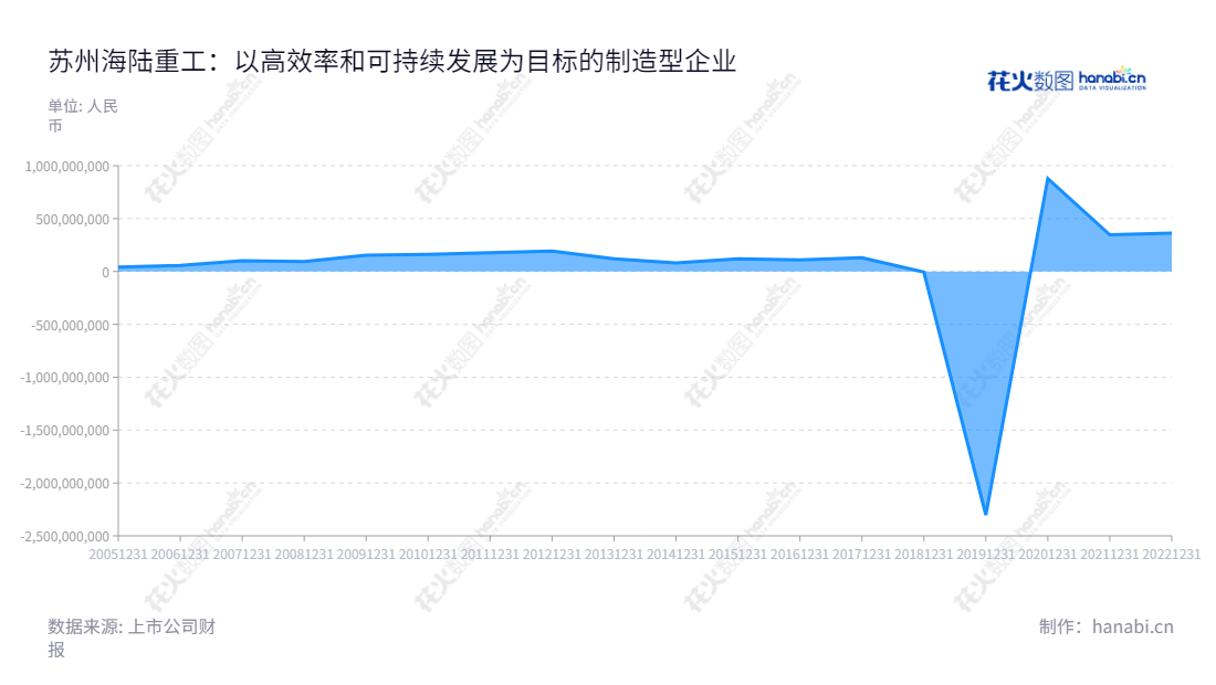 苏州海陆重工股份有限公司(Suzhou Hailu Heavy Industry Co., Ltd.)是以余热锅炉及其配套产品、核承压设备的设计、制造与销售为主营业务的江苏苏州市国有企业。,"002255","海陆重工","Hailu","徐元生","徐冉","国证A指","信息设计","数据可视化","数据视频","数据分析","数可视","BI","花火数图","堆叠折线图","营业收入","上市公司"