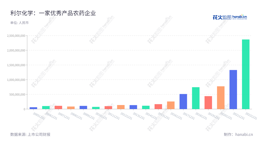 利尔化学是一家主营安全农药研发、生产和销售的四川绵阳企业,不断利用高效、低毒、低残留的材料,改善全球农业危机。,"002258","利尔化学","Lier","尹英遂","李江","国证2000","国证A指","深市精选","中小300","中小创新","信息设计","数据可视化","数据视频","数据分析","数可视","BI","花火数图","基础柱状图","营业收入","上市公司"