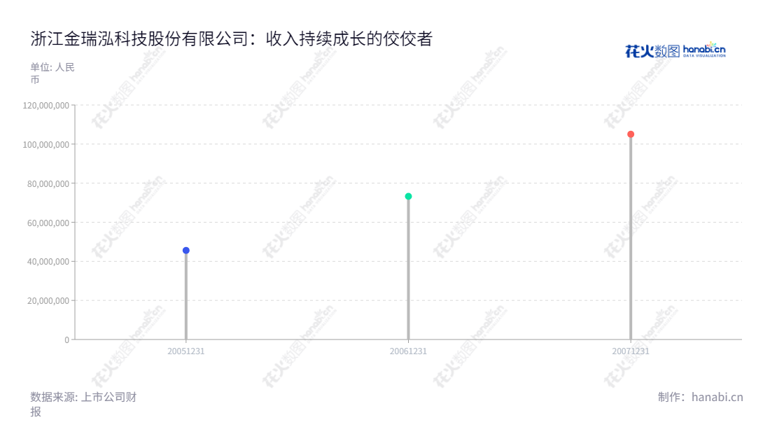 浙江金瑞泓科技股份有限公司(002257)是一家专业生产硅单晶锭、硅抛光片、硅外延片及功率肖特基二极管芯片的公司,自2005年起,公司利润总额持续增长,为客户提供高质量、高性价比的电子产品。,"002257","立立电子","QL Electronics","信息设计","数据可视化","数据视频","数据分析","数可视","BI","花火数图","棒棒糖图","营业收入","上市公司"