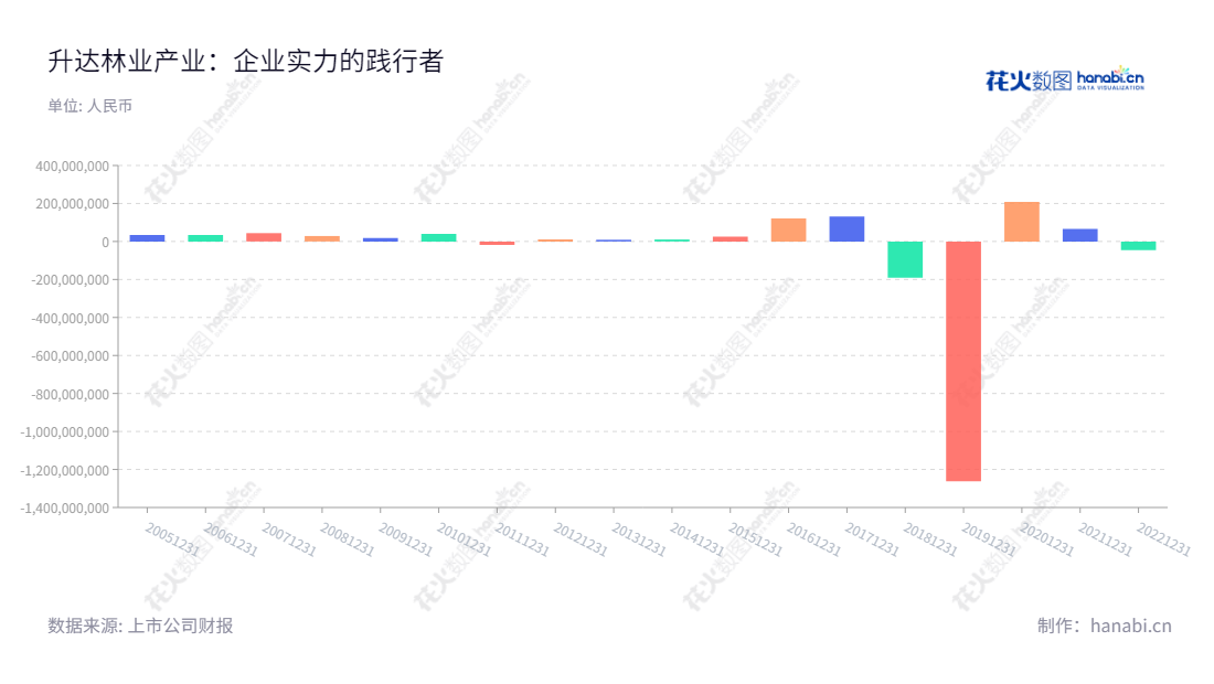 Sichuan Shengda Forestry Industry Co., Ltd. (002259) 是一家四川成都市的清洁能源液化天然气公司,服务包括生产和销售城镇燃气、加气站等,董事长为赖旭日,总经理为陆洲。,"002259","ST升达","Shengda Forestry","赖旭日","陆洲","信息设计","数据可视化","数据视频","数据分析","数可视","BI","花火数图","基础柱状图","营业收入","上市公司"