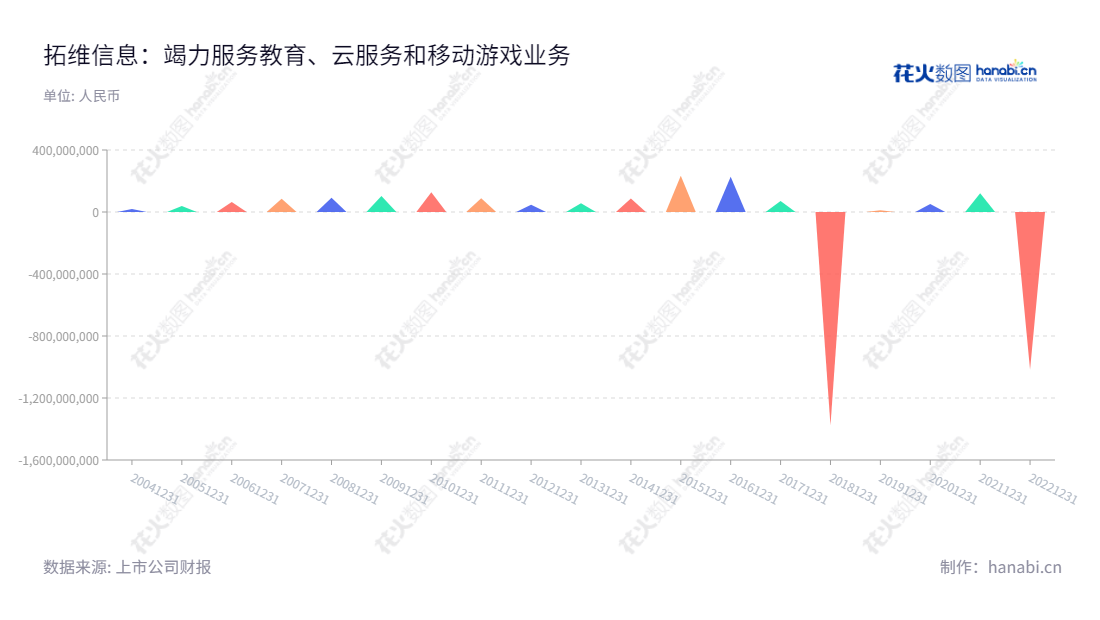 拓维信息是一家提供教育服务、软件云服务和移动游戏业务的公司,位于湖南长沙市,以创新技术为客户提供安全、便捷、高效的解决方案。,"002261","拓维信息","Talkweb Information","李新宇","李新宇","国证2000","国证A指","深市精选","中小300","中小创新","信息设计","数据可视化","数据视频","数据分析","数可视","BI","花火数图","三角形图","营业收入","上市公司"