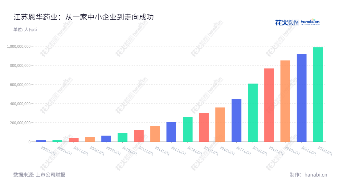 恩华药业(002262)是江苏省的中枢神经药物制剂及原料药的生产和销售、医药商业的公司。拥有丰富的行业经验和技术优势,2011年利润总额从2005年的165697889.84元增长至20221231n年的989906886.70元。,"002262","恩华药业","Nhwa Pharmaceutical","孙彭生","孙家权","国证A指","巨潮小盘","深成指R","深市精选","深证300","深证成指","深证新兴","中小300","中小新兴","信息设计","数据可视化","数据视频","数据分析","数可视","BI","花火数图","基础柱状图","营业收入","上市公司"