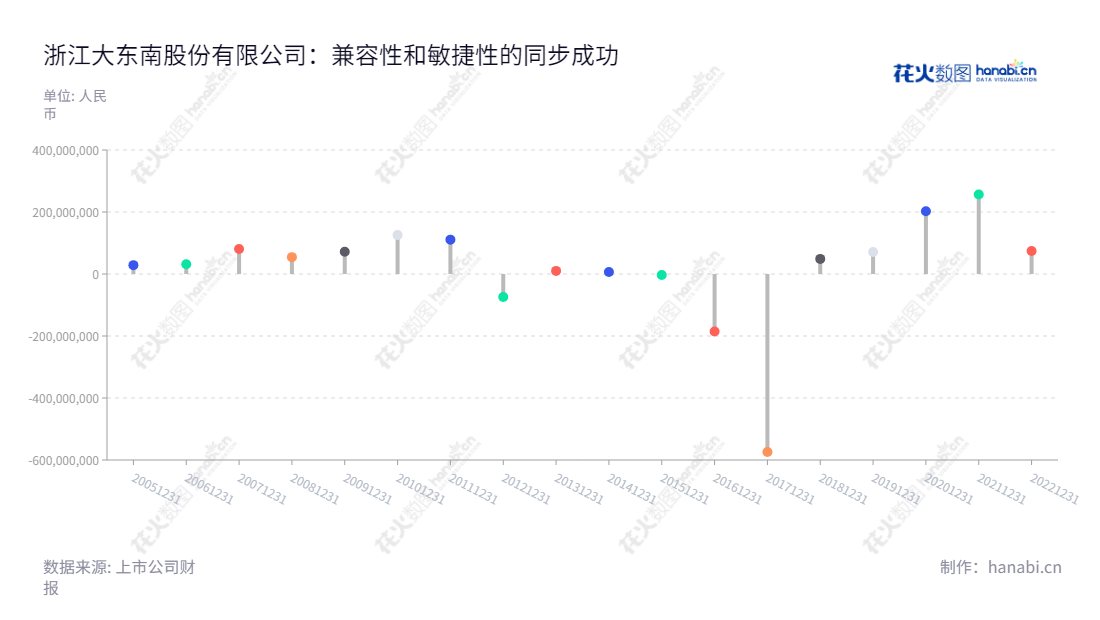 浙江大东南股份有限公司(002263)是一家位于浙江绍兴市的塑料包装薄膜生产和销售企业,由骆平先生担任董事长和总经理。该公司在近10年来的利润总额波动性变大,其网址是www.chinaddn.com。,"002263","大东南","Great Southeast","骆平","骆平","国证2000","国证A指","信息设计","数据可视化","数据视频","数据分析","数可视","BI","花火数图","棒棒糖图","营业收入","上市公司"