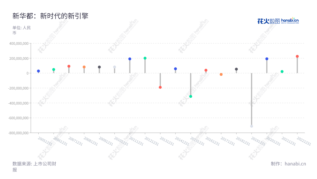 “新华都科技股份有限公司(New Huadu Technology Co., Ltd.)是位于福建厦门市的一家互联网营销公司,董事长为倪国涛,总经理为倪国涛,经营历程可追踪,提供有竞争力的营销服务。,"002264","新 华 都","New Hua Du","倪国涛","倪国涛","国证A指","信息设计","数据可视化","数据视频","数据分析","数可视","BI","花火数图","棒棒糖图","营业收入","上市公司"