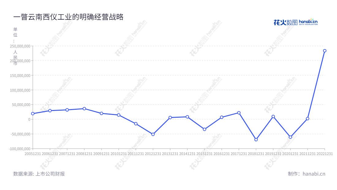 云南西仪工业股份有限公司(Yunnan Xiyi Industrial Co., Ltd.)专注于军品和民品,成立于云南昆明,董事长车连夫,总经理王自勇,创建并发展稳健的交易引擎,提供高质量的服务。,"002265","西仪股份","Xiyi Industry","车连夫","王自勇","国证2000","国证A指","中小创新","中证央企","信息设计","数据可视化","数据视频","数据分析","数可视","BI","花火数图","基础折线图","营业收入","上市公司"