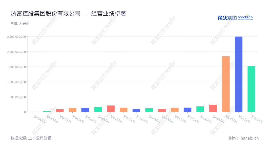 description应该如下：浙富控股集团股份有限公司（Zhefu Holding Group Co., Ltd.）主营业务涵盖危险废物无害化处理及再生资源回收利用，水电设备、核电设备、特种电机的设计与制造等多元化的企业经营。,"002266","浙富控股","Zhe Fu","孙毅","李劼","ESG 300","国证Ａ指","巨潮小盘","深成指R","深市精选","深证300","深证成指","深证环保","深证新兴","中小300","中证500","信息设计","数据可视化","数据视频","数据分析","数可视","BI","花火数图","基础柱状图","营业收入","上市公司"
