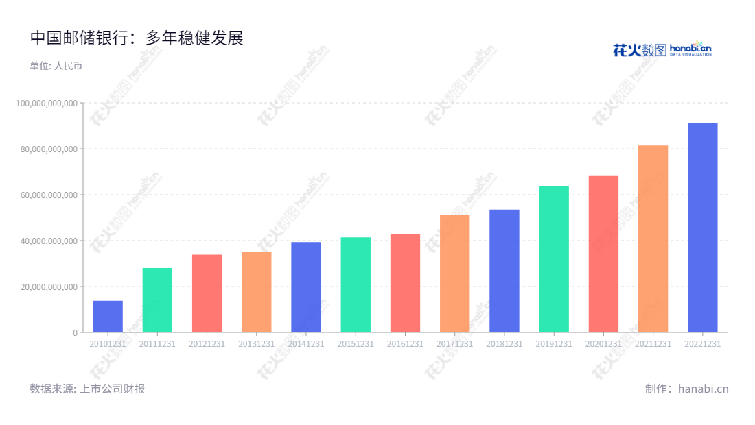 中国邮政储蓄银行股份有限公司(Postal Savings Bank of China)是一家提供个人和企业金融业务的全国性银行,业务涵盖储蓄、担保、票据及贷款、理财等金融服务,以及保险等业务。 公司在过去的多年内一直保持良好的发展势头,在2020年,总利润率超过9136.4亿元。,"601658","邮储银行","Postal Aavings Bank","刘建军","ESG 300","分析师指数","国证A指","国证红利","沪深300","巨潮100","巨潮大盘","上证180","中证央企","信息设计","数据可视化","数据视频","数据分析","数可视","BI","花火数图","基础柱状图","营业收入","上市公司"