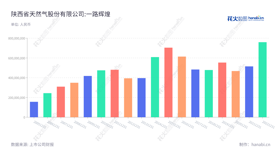 陕天然气（002267）是位于陕西西安市的公司，由刘宏波兼任董事长与总经理陈东生领导，主营业务是天然气长输管道的建设与运营，稳步保持高利润总额的增长，是陕西地区发展第一名的天然气生产商。,"002267","陕天然气","Shaan Xi Gas","刘宏波","陈东生","国证2000","国证Ａ指","深市精选","中小300","中小创新","信息设计","数据可视化","数据视频","数据分析","数可视","BI","花火数图","基础柱状图","营业收入","上市公司"