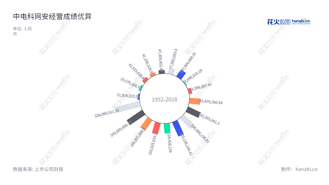中电科网安（002268）是一家成都市的科技股份有限公司，专注于以密码技术为核心的信息安全产品和服务。截止2022年12月31日，公司利润总额达328090511.33元。,"002268","电科网安","CETC Cyberspace Security","孟玲","国证Ａ指","巨潮中盘","深成指R","深市精选","深证成指","深证新兴","中小300","中小新兴","中证500","中证央企","信息设计","数据可视化","数据视频","数据分析","数可视","BI","花火数图","极坐标图","营业收入","上市公司"