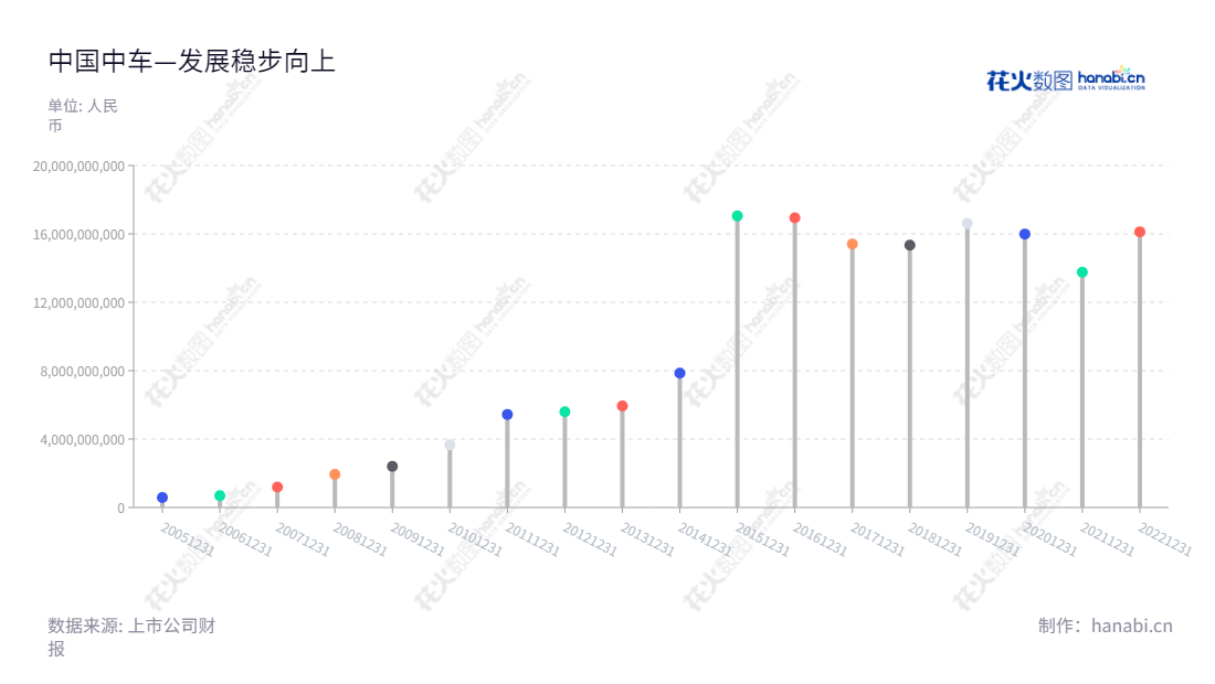 中国中车(601766)是一家主营铁路机车车辆、动车组、城市轨道交通车辆、工程机械、各类机电设备、电子设备及零部件、电子电器及环保设备等产品的研发、设计、制造、修理、销售、租赁与技术服务公司,其报表日期利润总额连续增长,有着良好的发展前景。,"601766","中国中车","CRRC","孙永才","楼齐良","ESG 40","国证A50","国证A指","国证红利","沪深300","巨潮100","巨潮大盘","中证100","中证新兴","中证央企","信息设计","数据可视化","数据视频","数据分析","数可视","BI","花火数图","棒棒糖图","营业收入","上市公司"