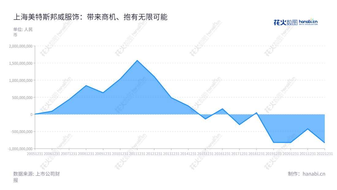 上海美特斯邦威服饰股份有限公司（Shanghai Metersbonwe Fashion and Accessories Co., Ltd.）是一家位于上海的服装业企业，主营业务为自主设计、生产外包、直营销售和特许加盟。网址为corp.metersbonwe.com。,"002269","美邦服饰","Metersbonwe","胡佳佳","胡佳佳","国证Ａ指","信息设计","数据可视化","数据视频","数据分析","数可视","BI","花火数图","堆叠折线图","营业收入","上市公司"
