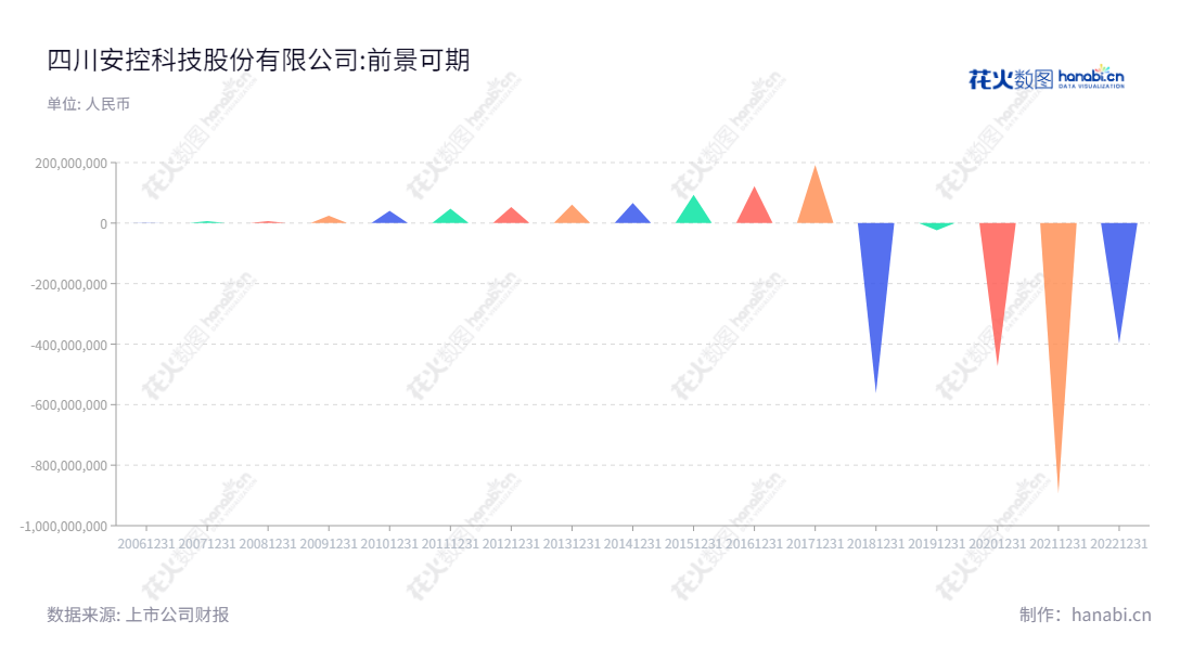 ST安控(300370),是四川安控科技股份有限公司,致力于自动化、油气服务、智慧产业等三大业务的发展,近几年利润总额较大波动。,"300370","*ST安控","Echo Technologies","朱林","张磊","信息设计","数据可视化","数据视频","数据分析","数可视","BI","花火数图","三角形图","营业收入","上市公司"