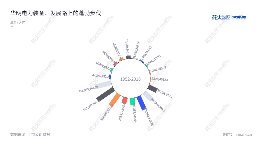 华明电力装备股份有限公司(002270)位于山东济南，主营业务包括电力设备、数控设备和电力工程等，近几年利润总额保持稳定增长。,"002270","华明装备","Huaming","肖毅","陆维力","国证2000","国证Ａ指","深市精选","信息设计","数据可视化","数据视频","数据分析","数可视","BI","花火数图","极坐标图","营业收入","上市公司"