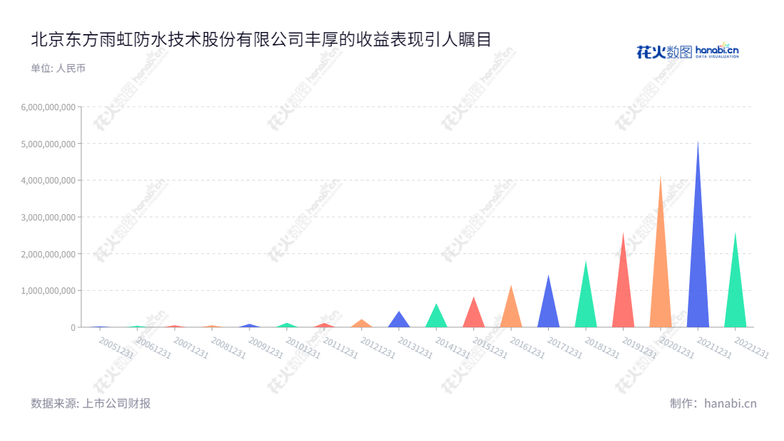 北京东方雨虹防水技术(002271)是一家致力于新型建筑防水材料的研发、生产、销售及防水工程施工业务提供商，自2013年利润由443816731.01元提升到2603394355.17元，上升程度达577%。,"002271","东方雨虹","Oriental Yuhong","李卫国","张志萍","ESG 300","分析师指数","国证Ａ指","国证治理","沪深300","巨潮大盘","深成指R","深市精选","深证100","深证100R","深证300","深证成指","深证新兴","深证责任","深证治理","中创100","中小100","中小300","中小新兴","中证100","中证新兴","信息设计","数据可视化","数据视频","数据分析","数可视","BI","花火数图","三角形图","营业收入","上市公司"