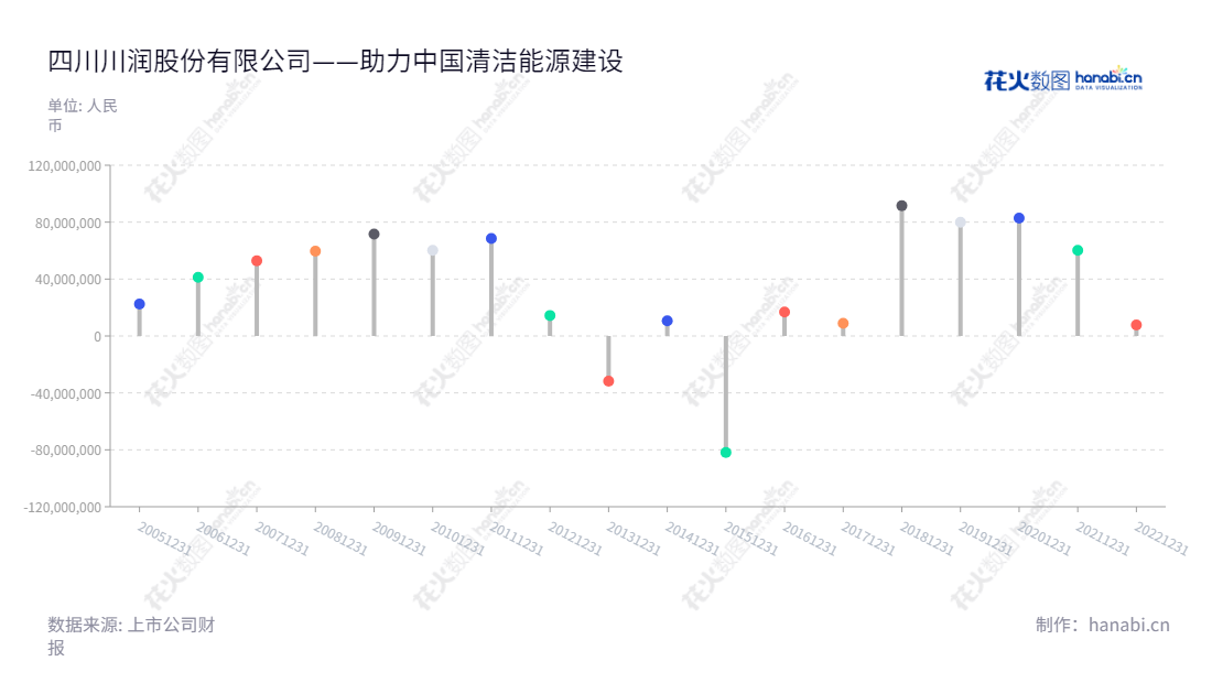 四川川润股份有限公司专注于流体机械和控制技术、节能环保动力装备的研发、生产、销售及清洁能源项目投资运营，将为客户提供优质、高效的服务。,"002272","川润股份","Crun","罗永忠","钟海晖","国证Ａ指","信息设计","数据可视化","数据视频","数据分析","数可视","BI","花火数图","棒棒糖图","营业收入","上市公司"