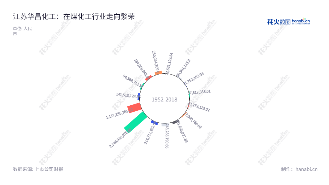 可以撰写:江苏华昌化工股份有限公司(Jiangsu Huachang Chemical Co., Ltd.)是一家位于江苏苏州市的煤化工公司,主营业务为煤化工业务,董事长为胡波,总经理为张汉卿,网址为www.huachangchem.cn。,"002274","华昌化工","Huachang Chemical","胡波","张汉卿","国证2000","国证A指","深市精选","中小创新","信息设计","数据可视化","数据视频","数据分析","数可视","BI","花火数图","极坐标图","营业收入","上市公司"