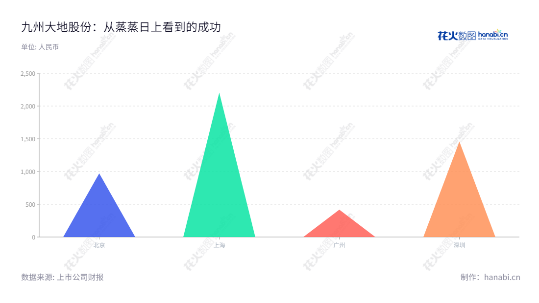 北京九州大地生物技术集团股份有限公司(Beijing Jiuzhoudadi Bio-Tech Group Co., Ltd.)是一家位于北京市的生物技术企业,主营业务为饲料产品研发、生产与销售,董事长为马红刚,总经理为马红刚,拥有良好经营状况和利润总额。,"430034","大地股份","马红刚","马红刚","信息设计","数据可视化","数据视频","数据分析","数可视","BI","花火数图","三角形图","营业收入","上市公司"