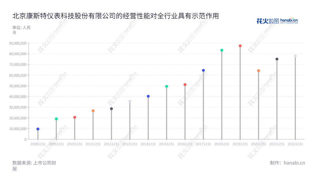 北京康斯特仪表科技股份有限公司是一家专注于数字压力检测、温度校准仪器仪表产品研发、生产和销售的公司,2012年至2022年净利润增长复苏。,"300445","康斯特","ConST","姜维利","何欣","国证A指","信息设计","数据可视化","数据视频","数据分析","数可视","BI","花火数图","棒棒糖图","营业收入","上市公司"