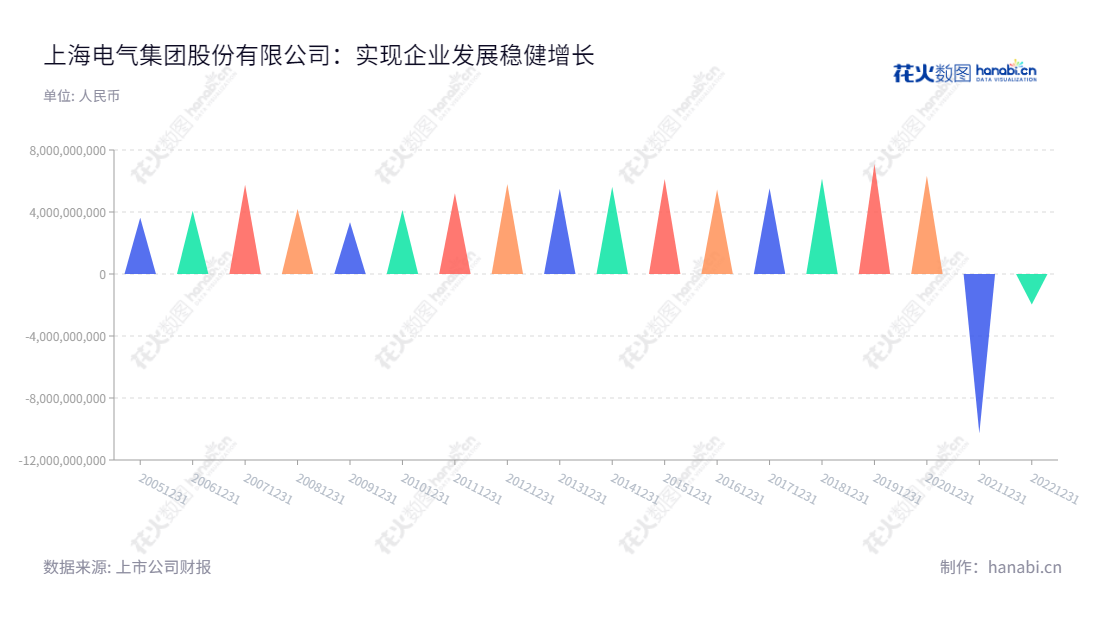 上海电气(601727),专注于新能源及环保设备、高效清洁能源设备、工业装备以及现代服务业,凭借董事长冷伟青,总经理刘平丰硕的成绩,获得了2012-2022年度的稳定增长。,"601727","上海电气","Shanghai Electric","冷伟青","刘平","国证A指","国证环保","巨潮大盘","信息设计","数据可视化","数据视频","数据分析","数可视","BI","花火数图","三角形图","营业收入","上市公司"