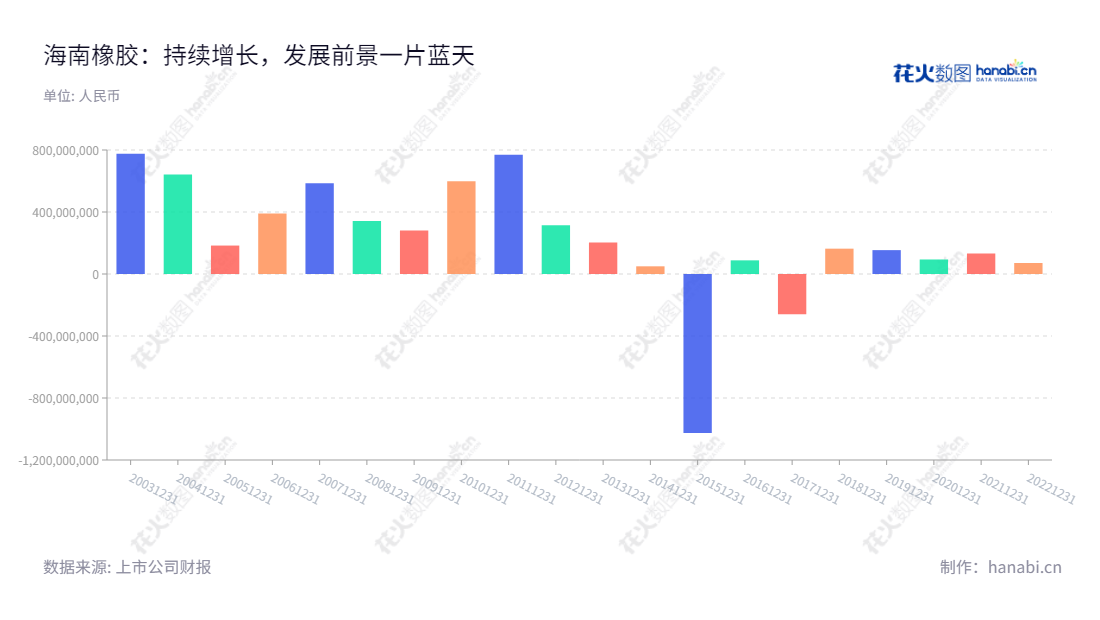 海南天然橡胶产业集团股份有限公司是一家从事天然橡胶种植、加工和销售,以及橡胶林木的采伐和销售的公司。位于海南海口市,艾轶伦董事长,王天明总经理领导。,"601118","海南橡胶","Hainan Rubber","艾轶伦","王天明","国证A指","巨潮小盘","中证500","信息设计","数据可视化","数据视频","数据分析","数可视","BI","花火数图","基础柱状图","营业收入","上市公司"