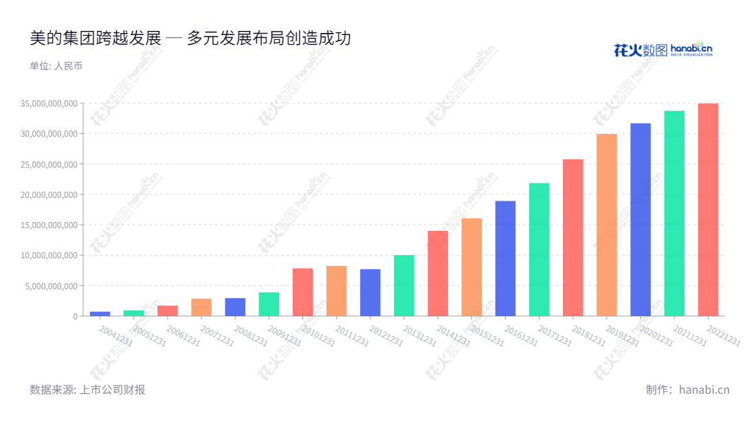 美的集团是以家电产业为主,涉足电机、物流等领域的大型家电企业,地处广东佛山,拥有多年的行业经验,拥有丰富品类的家电产品、电机及物流服务。,"000333","美的集团","Midea Group","方洪波","方洪波","ESG 300","分析师指数","国证A50","国证A指","国证红利","国证治理","沪深300","巨潮100","巨潮大盘","深成指R","深市精选","深证100","深证100R","深证300","深证成指","深证红利","深证新兴","深证责任","深证治理","央视50","中证100","信息设计","数据可视化","数据视频","数据分析","数可视","BI","花火数图","基础柱状图","营业收入","上市公司"