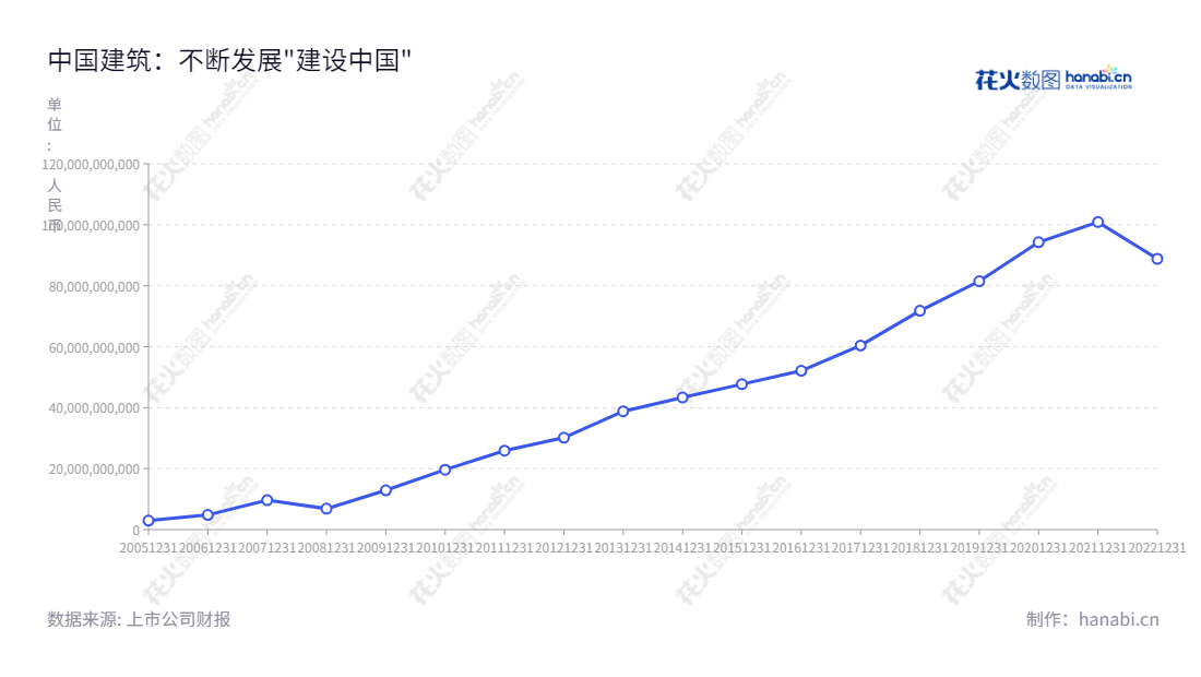 中国建筑股份有限公司(601668)是一家以建筑工程、房地产开发及投资等主营业务的跨国企业集团,拥有完备的国际工程承包、基础设施建设与投资及设计勘察的综合服务能力。,"601668","中国建筑","China State Construction","郑学选","张兆祥","ESG 300","ESG 40","国证A50","国证A指","国证红利","沪深300","巨潮100","巨潮大盘","上证180","上证50","责任指数","中证100","中证红利","中证央企","信息设计","数据可视化","数据视频","数据分析","数可视","BI","花火数图","基础折线图","营业收入","上市公司"